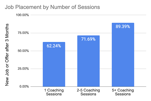 job placement by interview query data science coaching session