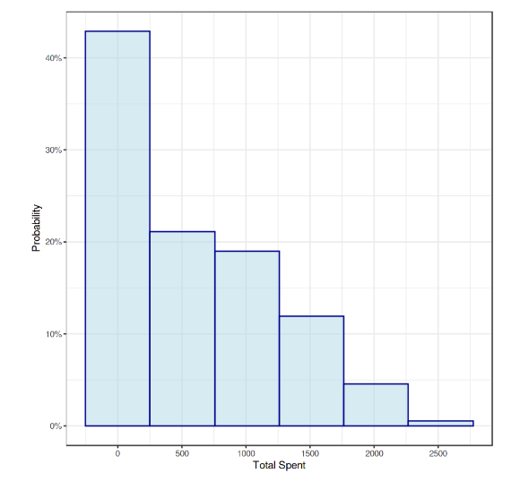 Customer Behavior Analysis  dataset visualization