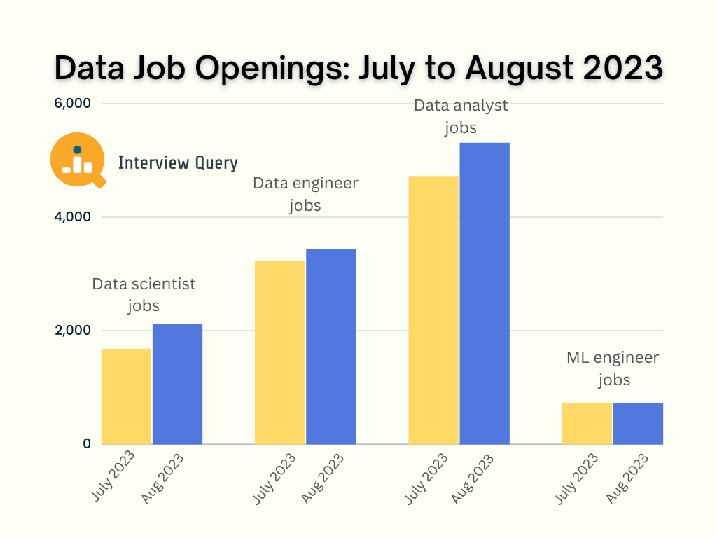 September Data Science Job Market Uppdate Openings