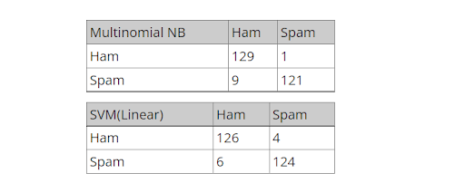 Detecting Spam with Python dataset visualization