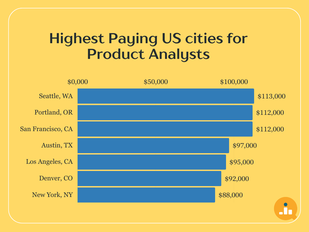 highest paying US cities for product analysts