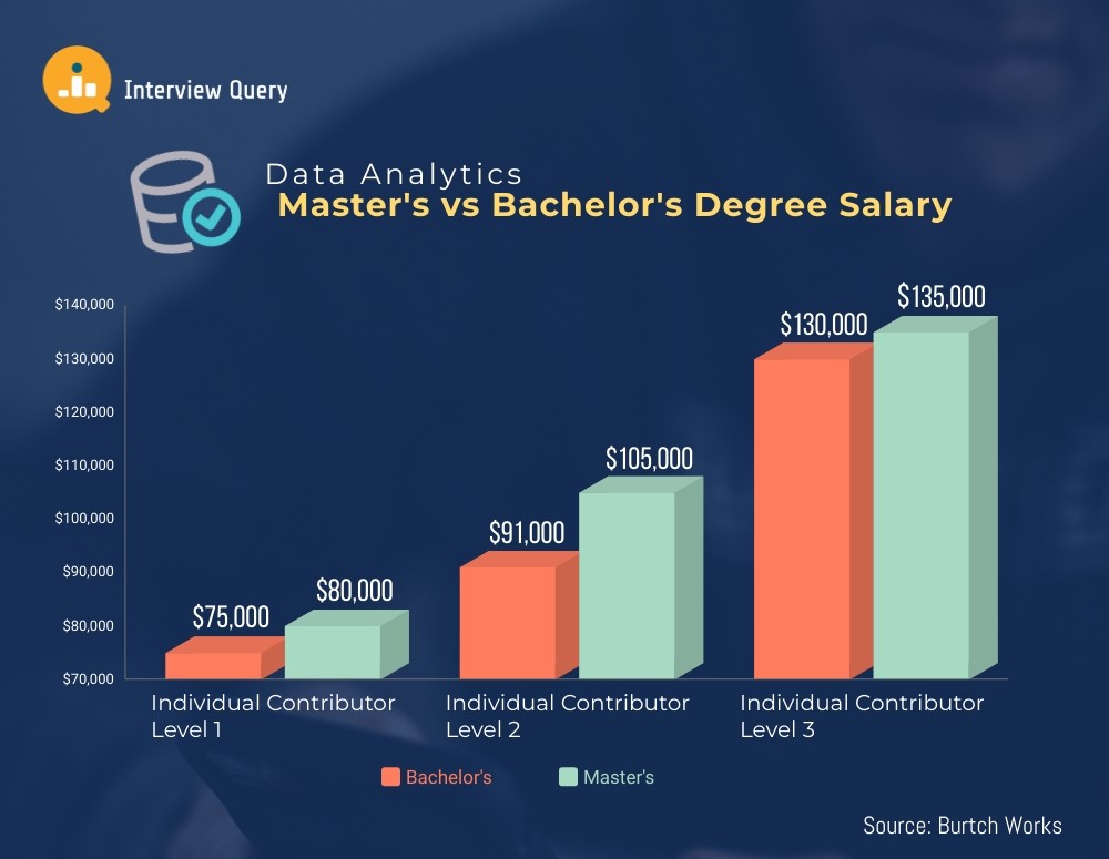 Data Analysics Master vs Bachelors Salary graph
