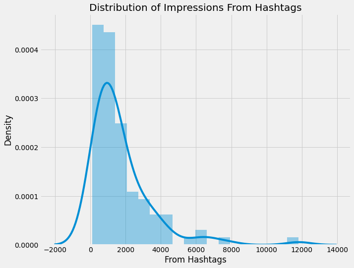 Social Media Campaign Analysis dataset visualization