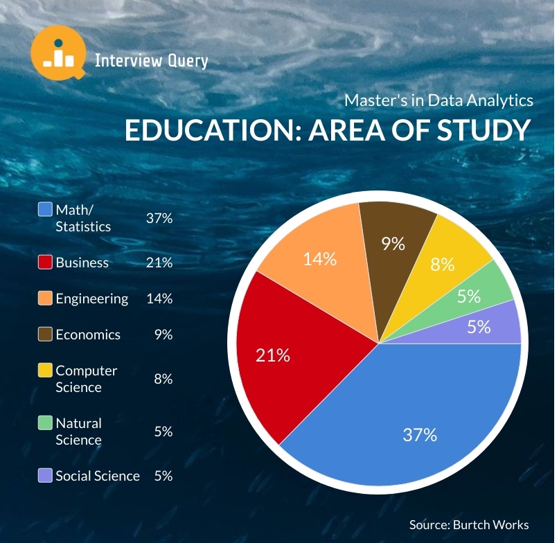 Masters in Data Analytics Subjects grpah