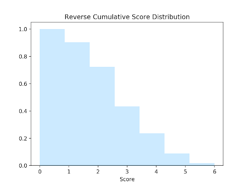 Reverse Cumulative Score