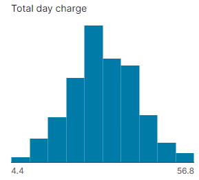 Orange Telecom Customer Churn Dataset