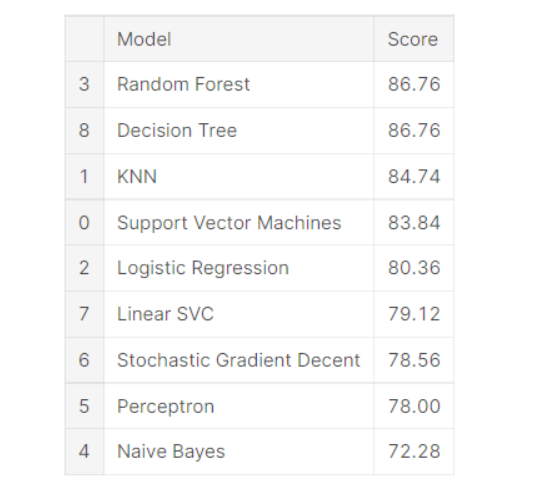 Titanic Dataset Visualization