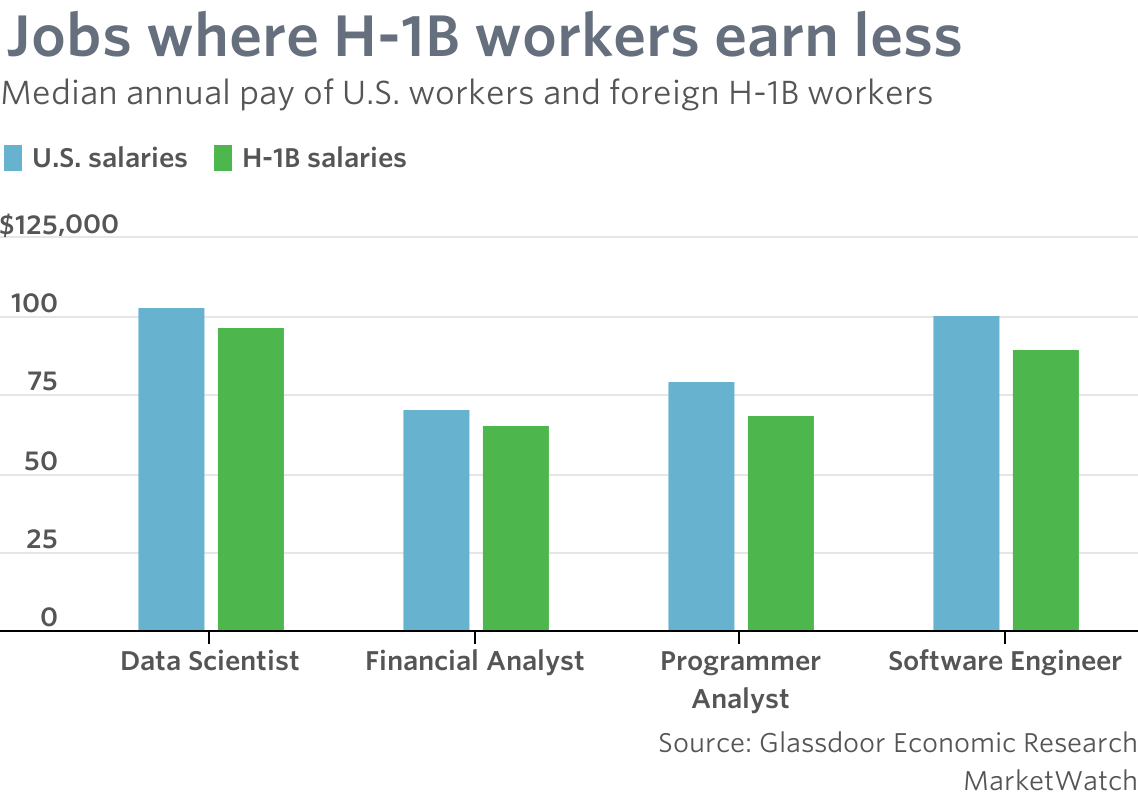 Jobs where H1-B Workers Earn Less