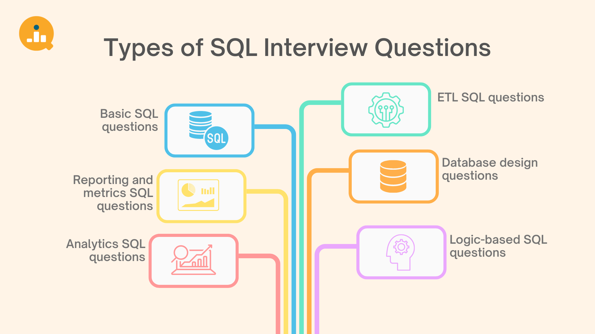 Types of SQL interview questions