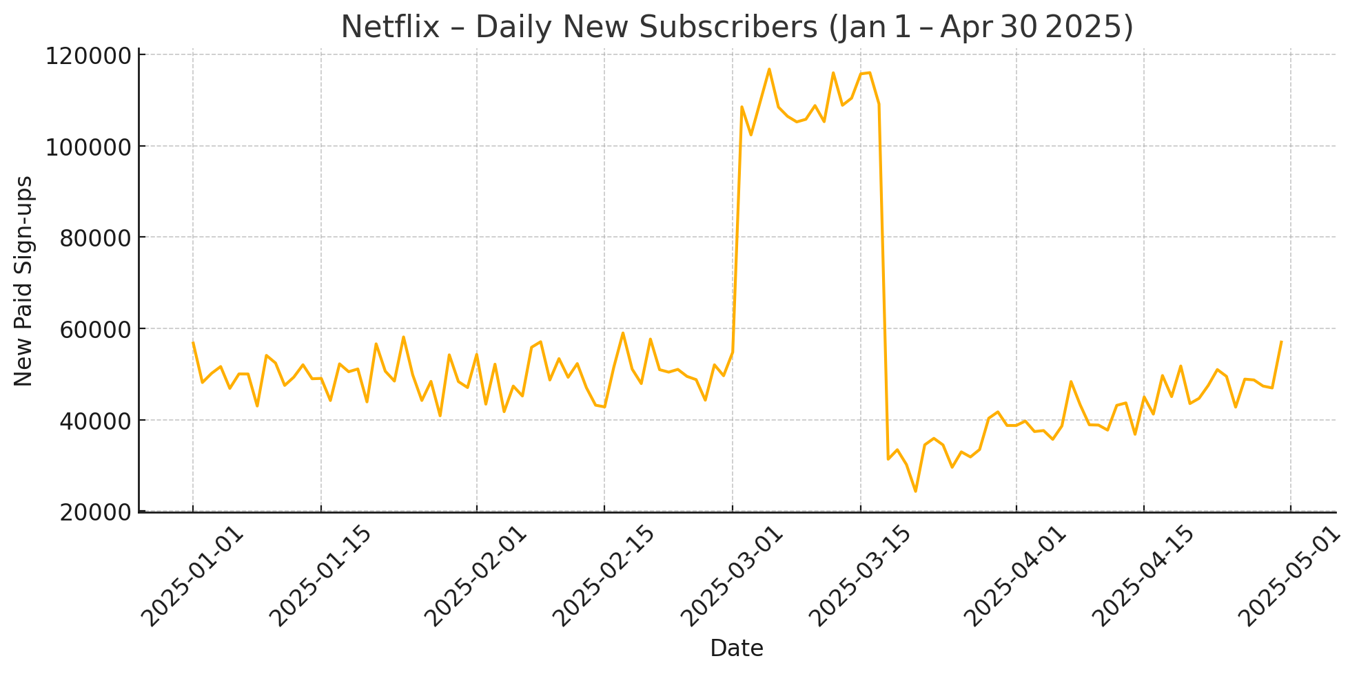 Netflix sign-ups surge 2.2x and dip chart from Jan to Apr 2025
